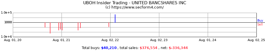 Insider Trading Transactions for UNITED BANCSHARES INC