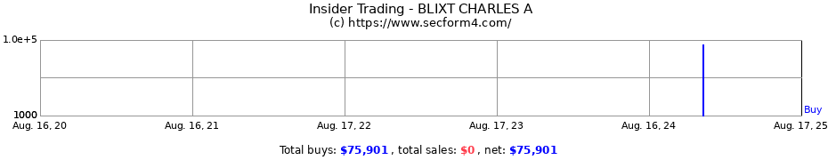 Insider Trading Transactions for BLIXT CHARLES A