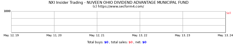 Insider Trading Transactions for NUVEEN OHIO DIVIDEND ADVANTAGE MUNICIPAL FUND