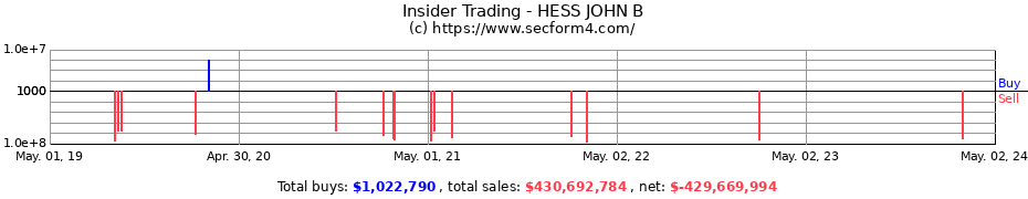 Insider Trading Transactions for HESS JOHN B