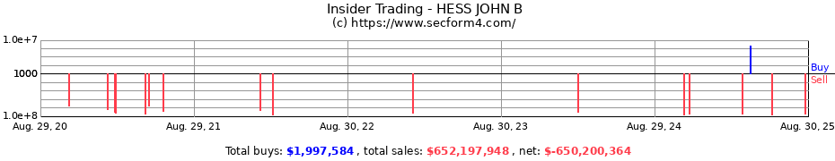 Insider Trading Transactions for HESS JOHN B