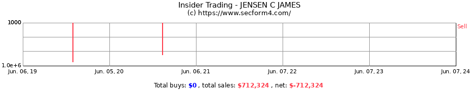 Insider Trading Transactions for JENSEN C JAMES