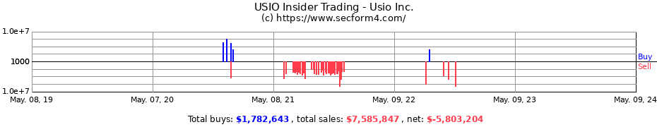 Insider Trading Transactions for Usio, Inc.