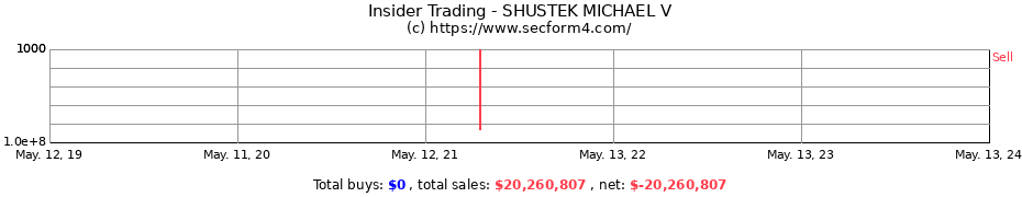 Insider Trading Transactions for SHUSTEK MICHAEL V