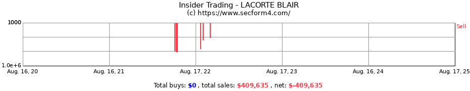 Insider Trading Transactions for LACORTE BLAIR