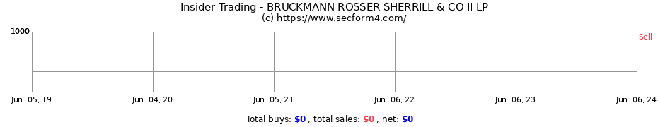 Insider Trading Transactions for BRUCKMANN ROSSER SHERRILL & CO II LP