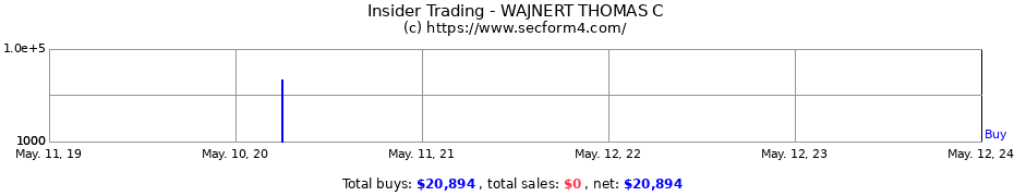 Insider Trading Transactions for WAJNERT THOMAS C