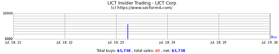 Insider Trading Transactions for LICT Corp