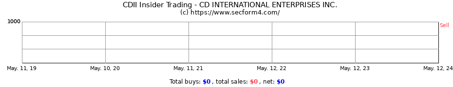 Insider Trading Transactions for CD INTERNATIONAL ENTERPRISES INC.