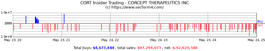 Insider Trading Transactions for CORCEPT THERAPEUTICS INC