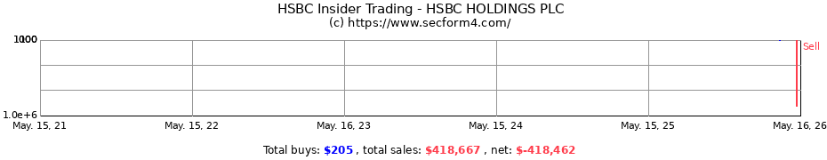 Insider Trading Transactions for HSBC HOLDINGS PLC