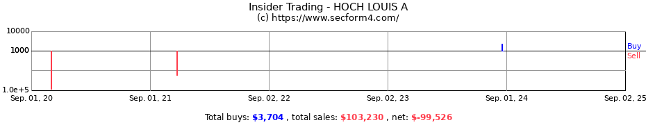 Insider Trading Transactions for HOCH LOUIS A