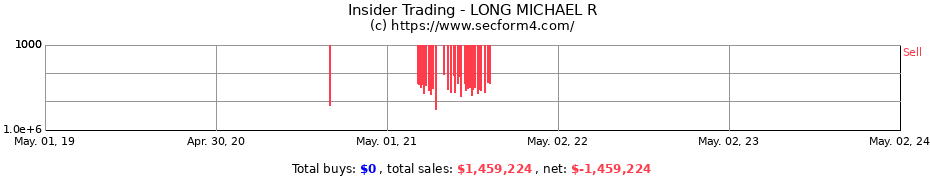 Insider Trading Transactions for LONG MICHAEL R
