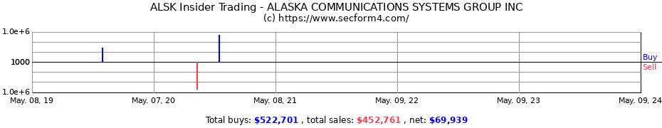 Insider Trading Transactions for ALASKA COMMUN SYS GRP INC