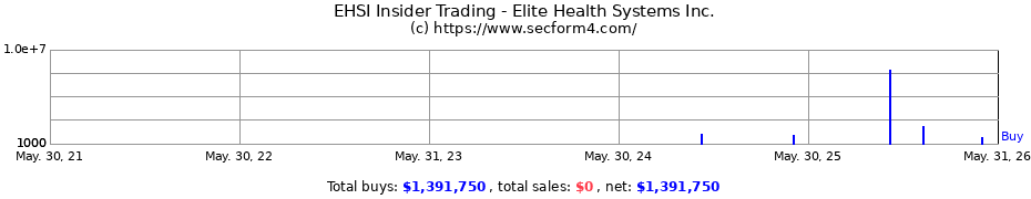 Insider Trading Transactions for Elite Health Systems Inc.