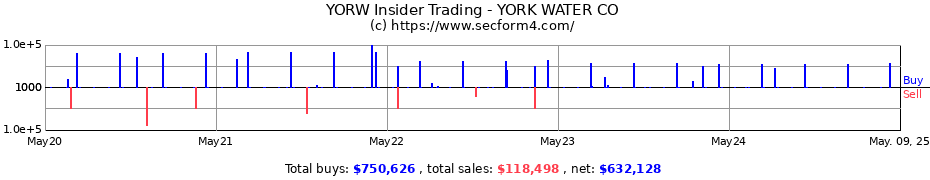 Insider Trading Transactions for The York Water Company