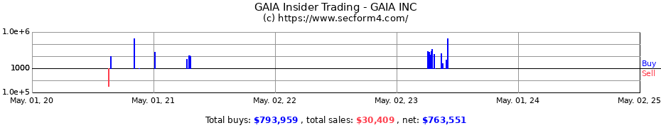 Insider Trading Transactions for GAIA INC