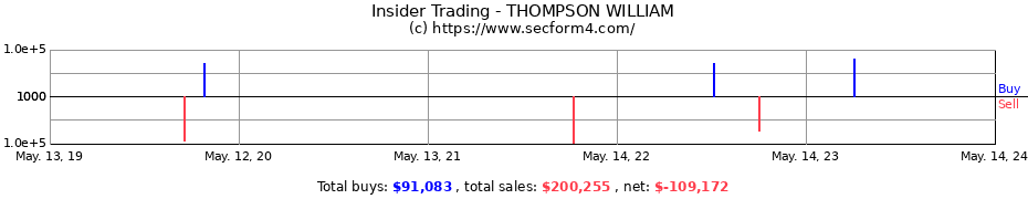 Insider Trading Transactions for THOMPSON WILLIAM