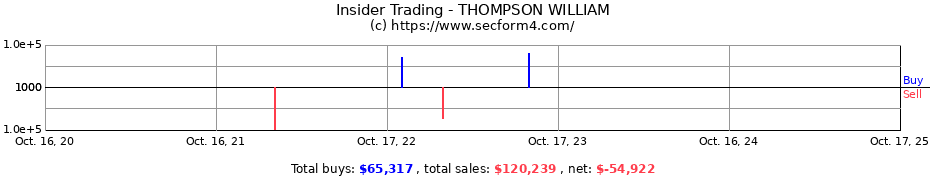 Insider Trading Transactions for THOMPSON WILLIAM