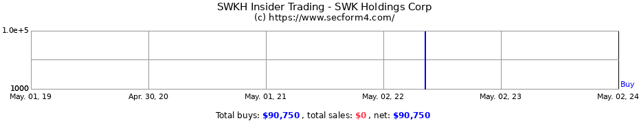 Insider Trading Transactions for SWK HLDS CORP COM 