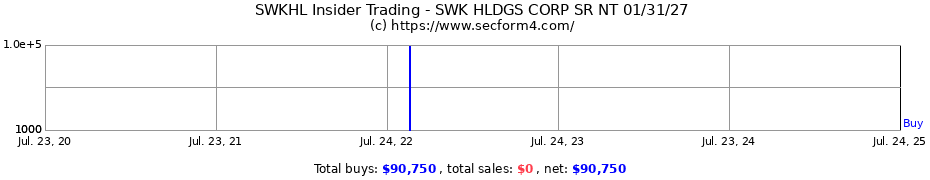 Insider Trading Transactions for SWK Holdings Corp