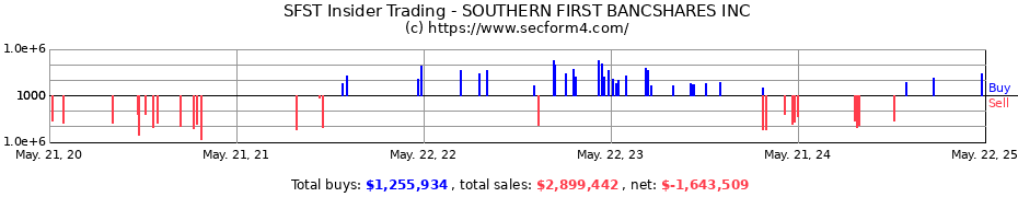 Insider Trading Transactions for Southern First Bancshares, Inc.