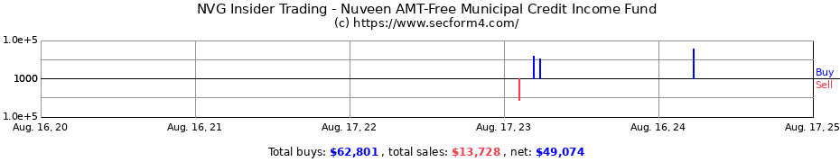 Insider Trading Transactions for Nuveen AMT-Free Municipal Credit Income Fund