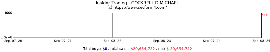 Insider Trading Transactions for COCKRELL D MICHAEL