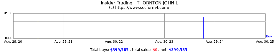 Insider Trading Transactions for THORNTON JOHN L