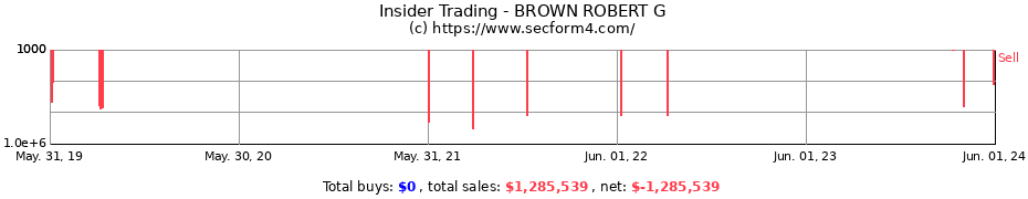 Insider Trading Transactions for BROWN ROBERT G