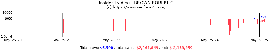 Insider Trading Transactions for BROWN ROBERT G