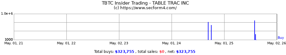 Insider Trading Transactions for TABLE TRAC INC