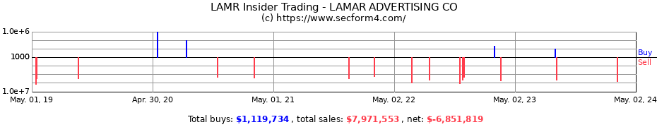 Insider Trading Transactions for LAMAR ADVERTISING CO