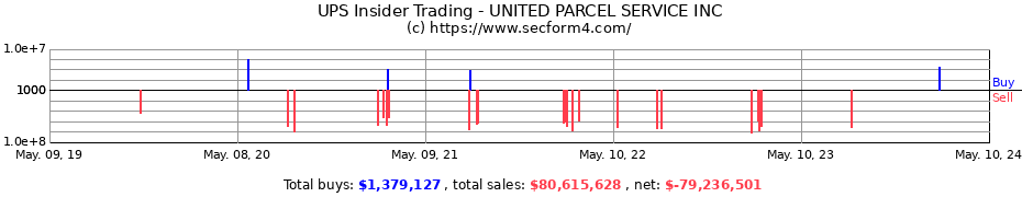 Insider Trading Transactions for UNITED PARCEL SERVICE INC