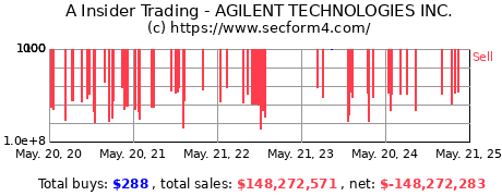 Insider Trading Transactions for AGILENT TECHNOLOGIES INC.