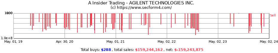 Insider Trading Transactions for Agilent Technologies, Inc.