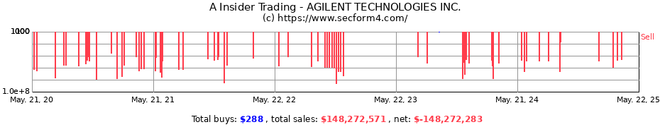 Insider Trading Transactions for AGILENT TECHNOLOGIES INC.