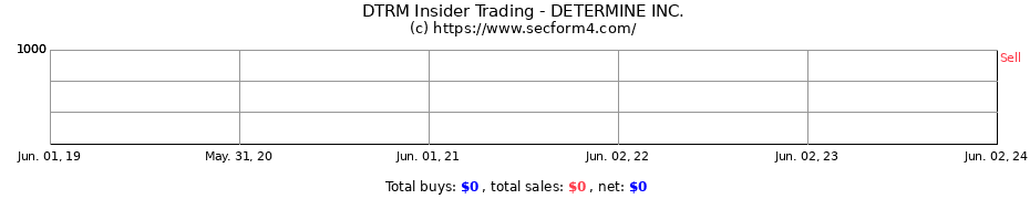 Insider Trading Transactions for DETERMINE INC.