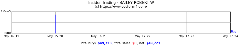 Insider Trading Transactions for BAILEY ROBERT W