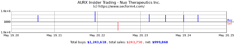 Insider Trading Transactions for Nuo Therapeutics Inc.