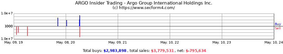 Insider Trading Transactions for Argo Group International Holdings, Ltd.