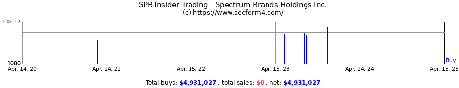 Insider Trading Transactions for Spectrum Brands Holdings Inc.