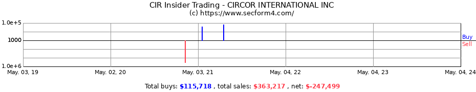 Insider Trading Transactions for CIRCOR INTERNATIONAL INC