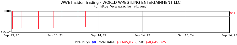 Insider Trading Transactions for WORLD WRESTLING ENTERTAINMENT LLC