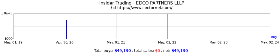 Insider Trading Transactions for EDCO PARTNERS LLLP
