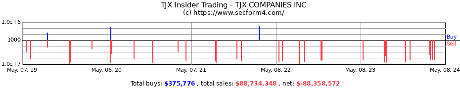 Insider Trading Transactions for The TJX Companies, Inc.