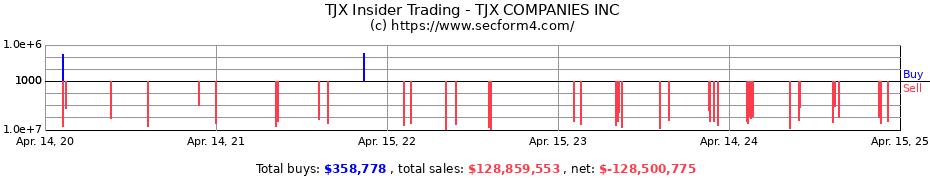 Insider Trading Transactions for TJX COMPANIES INC