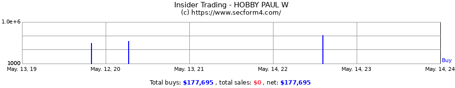 Insider Trading Transactions for HOBBY PAUL W