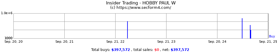 Insider Trading Transactions for HOBBY PAUL W