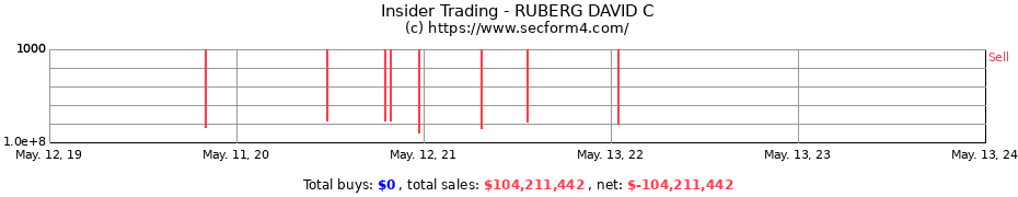 Insider Trading Transactions for RUBERG DAVID C
